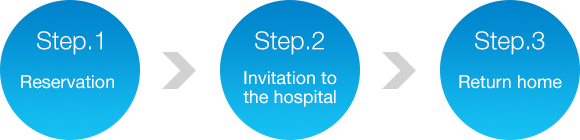 Step 1: Reservation  Step 2: Invitation to the hospital  Step 3: Return home